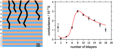 Graphical abstract: Bombardment induced ion transport – part IV: ionic conductivity of ultra-thin polyelectrolyte multilayer films