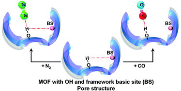 Graphical abstract: An advanced approach for measuring acidity of hydroxyls in confined space: a FTIR study of low-temperature CO and 15N2 adsorption on MOF samples from the MIL-53(Al) series