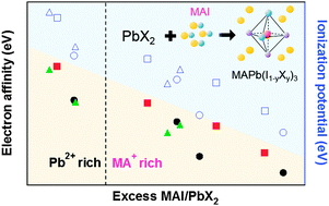 Graphical abstract: Influence of halide precursor type and its composition on the electronic properties of vacuum deposited perovskite films