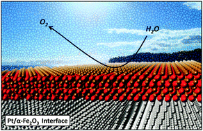 Graphical abstract: Can we judge an oxide by its cover? The case of platinum over α-Fe2O3 from first principles
