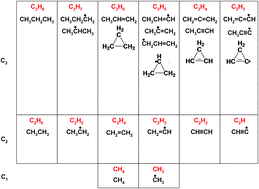 Graphical abstract: Global investigation of potential energy surfaces for the pyrolysis of C1–C3 hydrocarbons: toward the development of detailed kinetic models from first principles