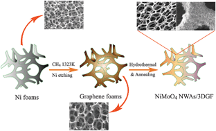 Graphical abstract: Hierarchical NiMoO4 nanowire arrays supported on macroporous graphene foam as binder-free 3D anodes for high-performance lithium storage
