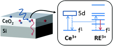 Graphical abstract: Photon management properties of rare-earth (Nd,Yb,Sm)-doped CeO2 films prepared by pulsed laser deposition