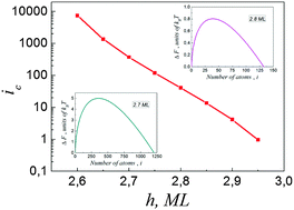 Graphical abstract: Generalized Muller–Kern formula for equilibrium thickness of a wetting layer with respect to the dependence of the surface energy of island facets on the thickness of the 2D layer