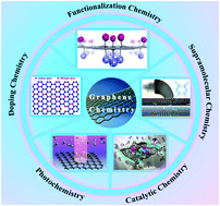 Graphical abstract: An introduction to the chemistry of graphene
