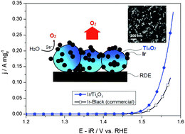 Graphical abstract: Nanostructured Ir-supported on Ti4O7 as a cost-effective anode for proton exchange membrane (PEM) electrolyzers
