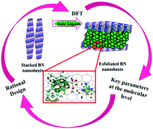 Graphical abstract: In silico rational design of ionic liquids for the exfoliation and dispersion of boron nitride nanosheets