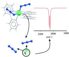 Graphical abstract: The vibrational spectroscopy of the coordinated azide anion; a theoretical study