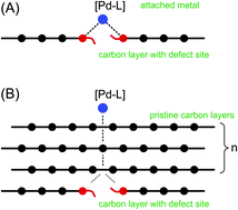 Graphical abstract: Shielding the chemical reactivity using graphene layers for controlling the surface properties of carbon materials