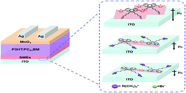 Graphical abstract: Alcohol-soluble interfacial fluorenes for inverted polymer solar cells: sequence induced spatial conformation dipole moment