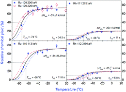 Graphical abstract: Gas-phase chemistry of ruthenium and rhodium carbonyl complexes