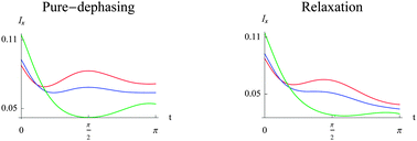Graphical abstract: The role of interparticle interaction and environmental coupling in a two-particle open quantum system