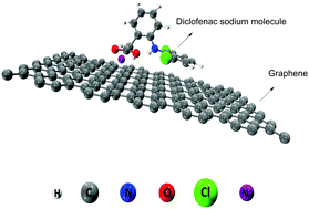 Graphical abstract: Adsorption of sodium diclofenac on graphene: a combined experimental and theoretical study