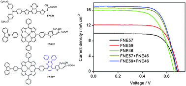 Graphical abstract: Effect of the co-sensitization sequence on the performance of dye-sensitized solar cells with porphyrin and organic dyes