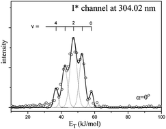 Graphical abstract: Photodissociation dynamics of ICH2Cl → CH2Cl + I*/I: photofragment translational spectroscopy at 304 and 277 nm