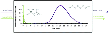 Graphical abstract: Shape selective properties of the Al-fumarate metal–organic framework in the adsorption and separation of n-alkanes, iso-alkanes, cyclo-alkanes and aromatic hydrocarbons