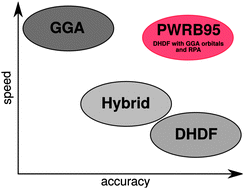 Graphical abstract: A computationally efficient double hybrid density functional based on the random phase approximation