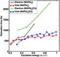 Graphical abstract: Enhancing the carrier thermalization time in organometallic perovskites by halide mixing