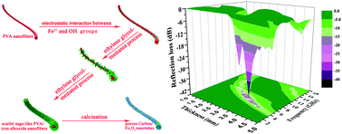 Graphical abstract: Design of porous C@Fe3O4 hybrid nanotubes with excellent microwave absorption