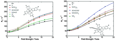 Graphical abstract: Another challenge to paramagnetic relaxation theory: a study of paramagnetic proton NMR relaxation in closely related series of pyridine-derivatised dysprosium complexes