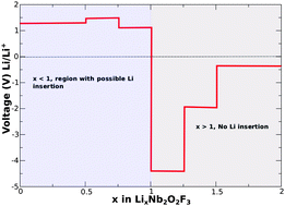 Graphical abstract: Evaluating bulk Nb2O2F3 for Li-battery electrode applications