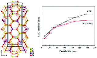 Graphical abstract: Li3AlSiO5: the first aluminosilicate as a potential deep-ultraviolet nonlinear optical crystal with the quaternary diamond-like structure