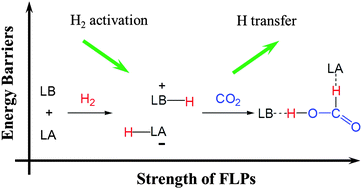 Graphical abstract: A kinetic study on the reduction of CO2 by frustrated Lewis pairs: from understanding to rational design