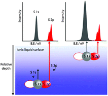 Graphical abstract: An ARXPS and ERXPS study of quaternary ammonium and phosphonium ionic liquids: utilising a high energy Ag Lα′ X-ray source