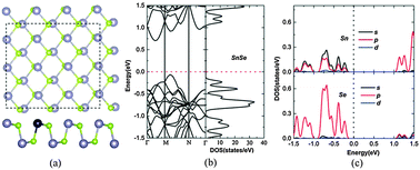 Graphical abstract: Electronic and magnetic properties of SnSe monolayers doped by Ga, In, As, and Sb: a first-principles study