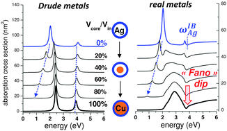 Graphical abstract: Plasmon resonances tailored by Fano profiles in silver-based core–shell nanoparticles