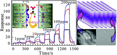 Graphical abstract: Well-aligned Nd-doped SnO2 nanorod layered arrays: preparation, characterization and enhanced alcohol-gas sensing performance