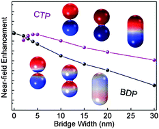 Graphical abstract: Gradual plasmon evolution and huge infrared near-field enhancement of metallic bridged nanoparticle dimers