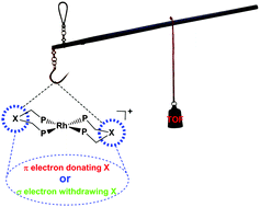 Graphical abstract: Insight into the electronic effect of phosphine ligand on Rh catalyzed CO2 hydrogenation by investigating the reaction mechanism