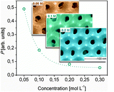 Graphical abstract: Evidence for electrohydrodynamic convection as a source of spontaneous self-ordering in porous anodic alumina films
