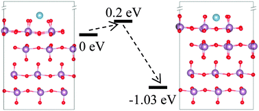Graphical abstract: Al atom on MoO3(010) surface: adsorption and penetration using density functional theory