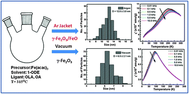 Graphical abstract: Synthesis, phase composition, Mössbauer and magnetic characterization of iron oxide nanoparticles