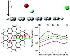 Graphical abstract: Selective separation behavior of graphene flakes in interaction with halide anions in the presence of an external electric field