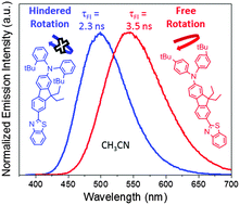 Graphical abstract: Steric hindrance inhibits excited-state relaxation and lowers the extent of intramolecular charge transfer in two-photon absorbing dyes