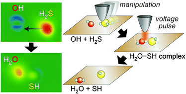 Graphical abstract: Adsorption and reaction of H2S on Cu(110) studied using scanning tunneling microscopy