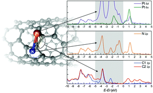 Graphical abstract: Functionalization effect on a Pt/carbon nanotube composite catalyst: a first-principles study