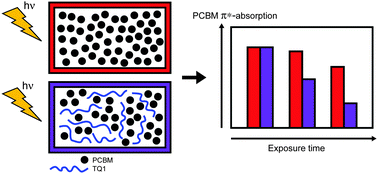 Graphical abstract: Photo-degradation in air of the active layer components in a thiophene–quinoxaline copolymer:fullerene solar cell