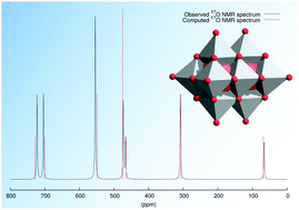 Graphical abstract: Predicting 17O NMR chemical shifts of polyoxometalates using density functional theory