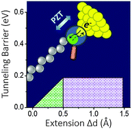 Graphical abstract: Electron tunneling through molecule–electrode contacts of single alkane molecular junctions: experimental determination and a practical barrier model