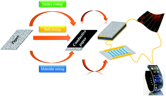 Graphical abstract: Flexible supercapacitors based on paper substrates: a new paradigm for low-cost energy storage