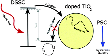 Graphical abstract: Doping of TiO2 for sensitized solar cells