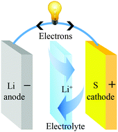 Graphical abstract: Designing high-energy lithium–sulfur batteries