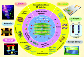 Graphical abstract: Tuning two-dimensional nanomaterials by intercalation: materials, properties and applications