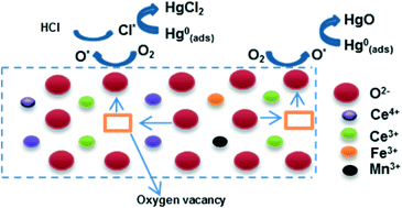 Graphical abstract: Highly efficient nanosized Mn and Fe codoped ceria-based solid solutions for elemental mercury removal at low flue gas temperatures