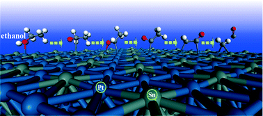 Graphical abstract: CO tolerance of a Pt3Sn(111) catalyst in ethanol decomposition
