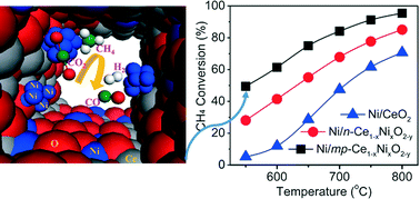 Graphical abstract: Mesoporous Ni/Ce1−xNixO2−y heterostructure as an efficient catalyst for converting greenhouse gas to H2 and syngas
